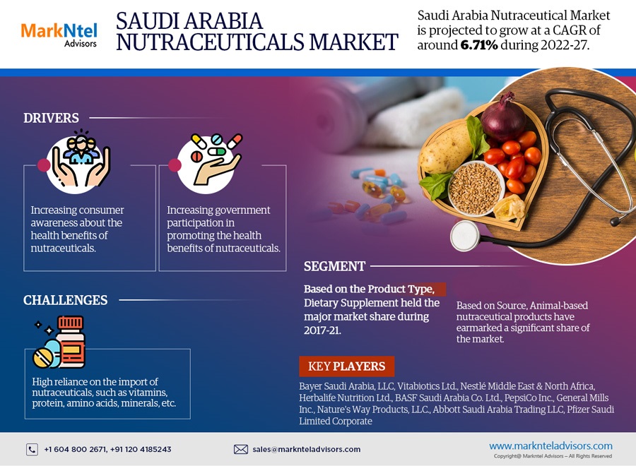 Exploring Saudi Arabia Nutraceuticals Market Size Trends, Growth Strategies, and Forecast Analysis through 2027