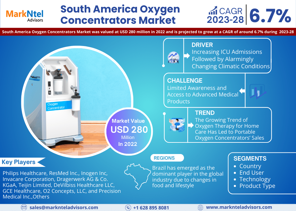 Newly Released Insights in to the South America Oxygen Concentrators Market Trends, Industry Overview, Growth and Forecast 2024-2030