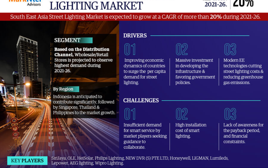 South East Asia Street Lighting Market Analysis 2026 – Unveiling Size, Share, Growth, Trends, and Industry Insights