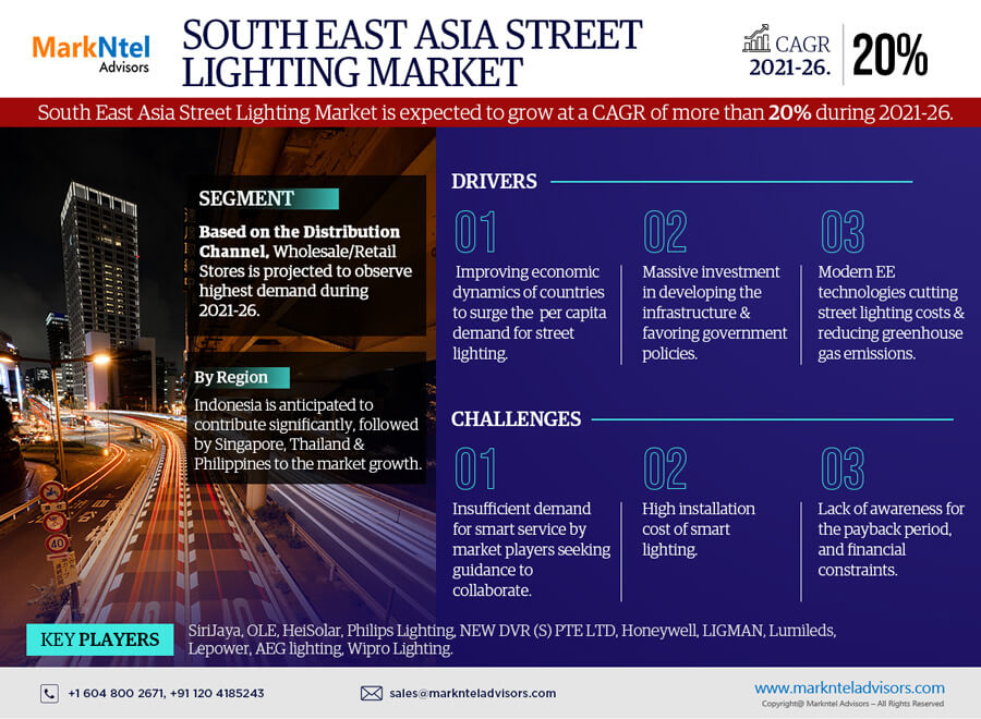 South East Asia Street Lighting Market Analysis 2026 – Unveiling Size, Share, Growth, Trends, and Industry Insights