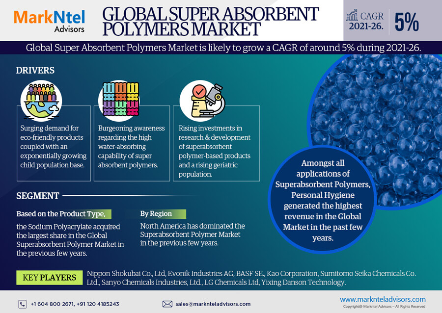 Super Absorbent Polymer Market to Witness 5% CAGR Growth Between 2021 and 2026