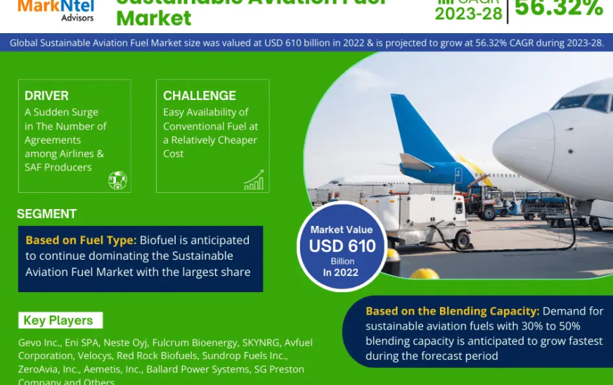 Sustainable Aviation Fuel Market to Witness 56.32% CAGR Growth Between 2023 and 2028