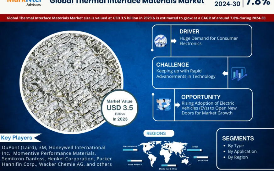 Thermal Interface Materials Market Growth and Development Insight – Size, Share, Growth, and Industry Analysis