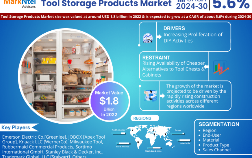 Innovations & Trends Within Tool Storage Products Market: What is Expected During 2024- 2030