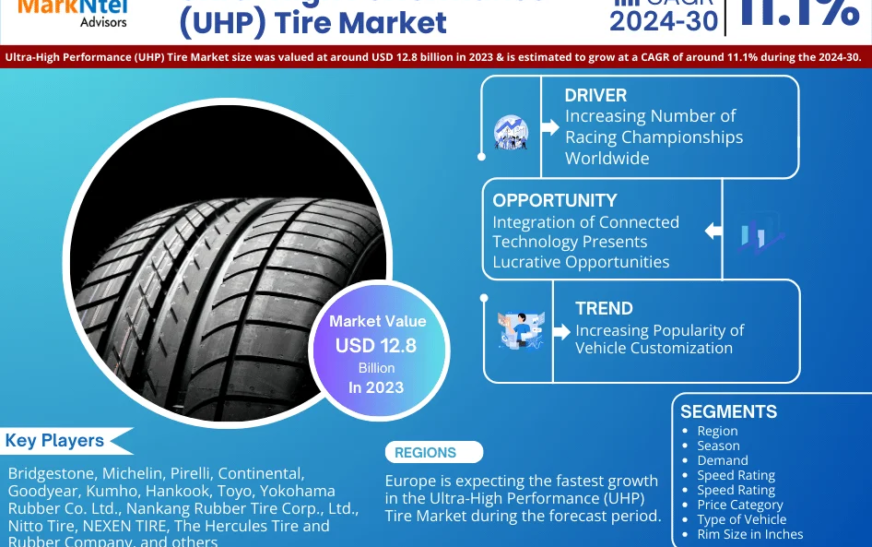 Ultra-High-Performance (UHP) Tire Market Insights: Opportunities, Trends, Demand, Growth Outlook [2024-2030]