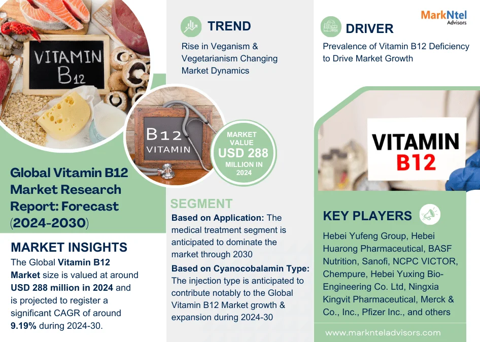 Innovations & Trends Within Vitamin B12 Market: What is Expected During 2024- 2030