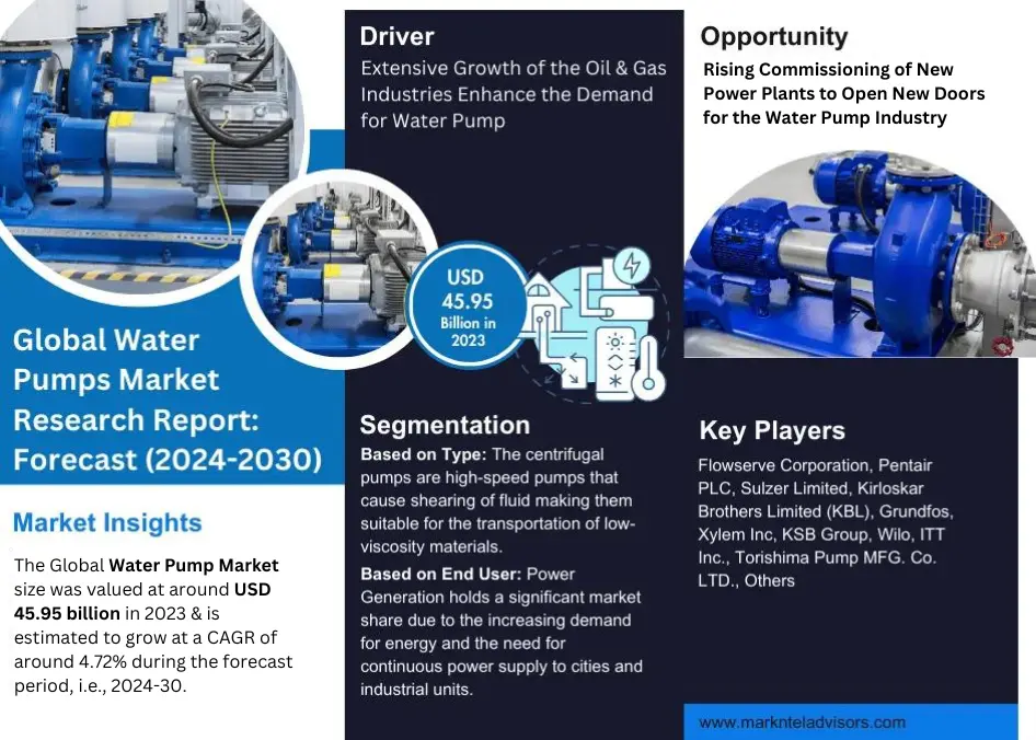 Innovations & Trends Within Water Pumps Market: What is Expected During 2024- 2030