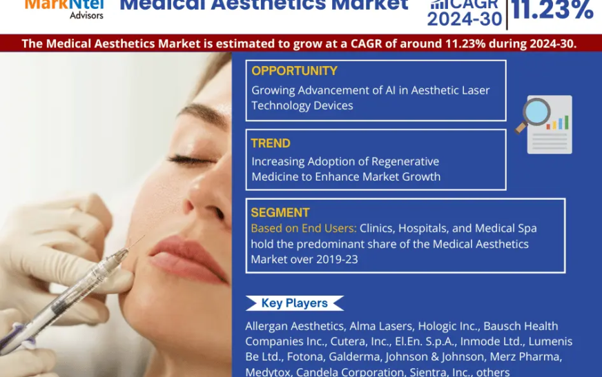 Emerging Trends in Medical Aesthetics Market: Demand and Forecast 2024-2030