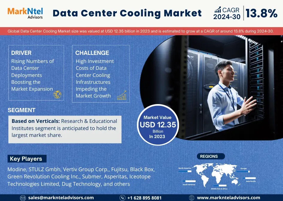 Data Center Cooling Market to Witness 13.8% CAGR Growth Between 2024 and 2030