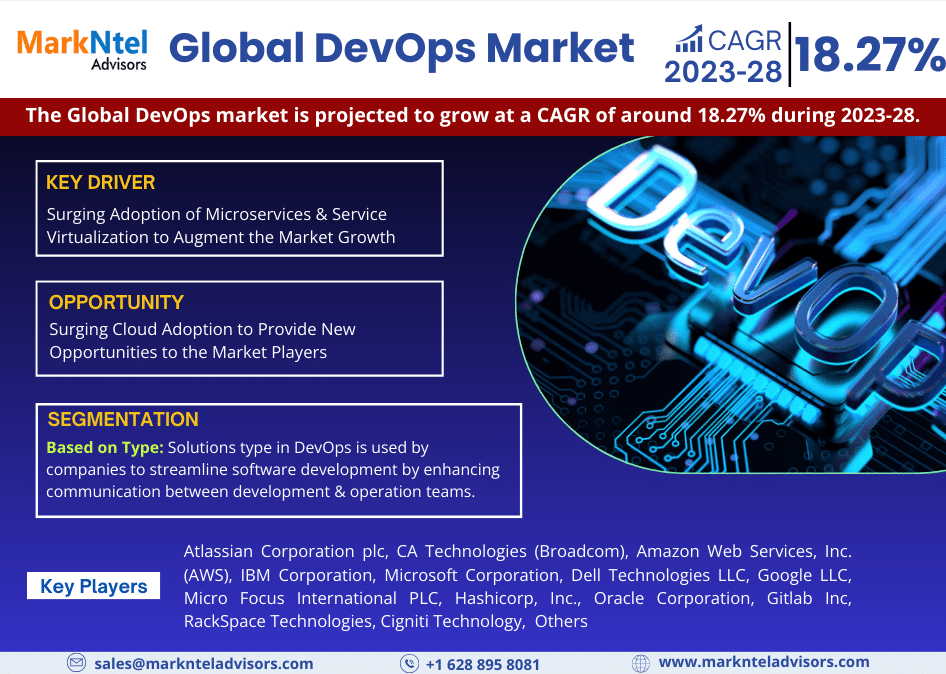 DevOps Market Growth, Share, Trends, Revenue, Key Players, Competition, Business Challenges and Future Scope 2023-2028: Markntel Advisors