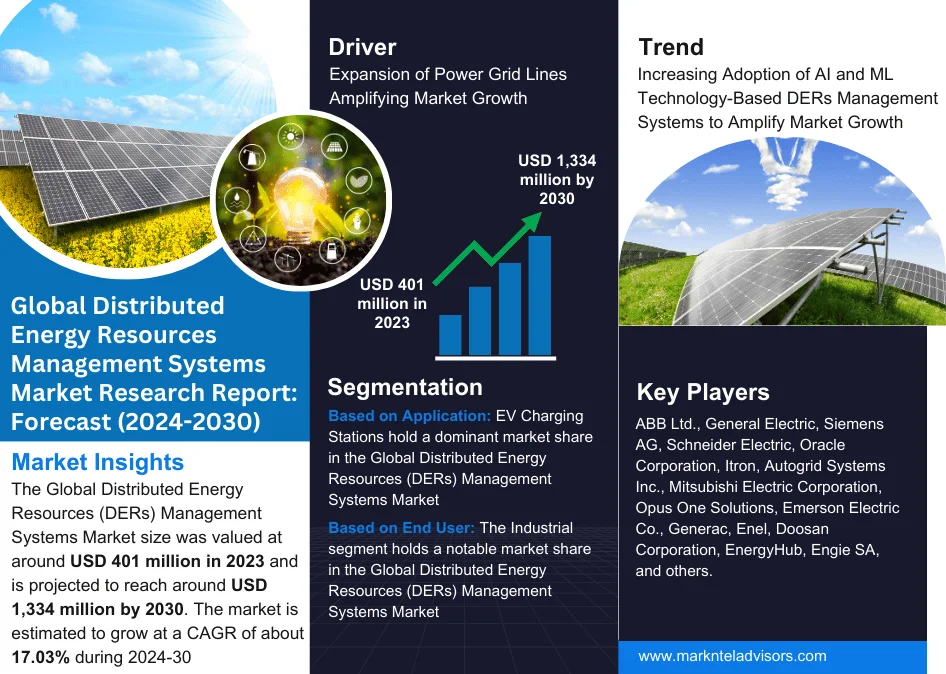 Distributed Energy Resources (DERs) Management Systems Market to Witness 17.03% CAGR Growth Between 2024 and 2030