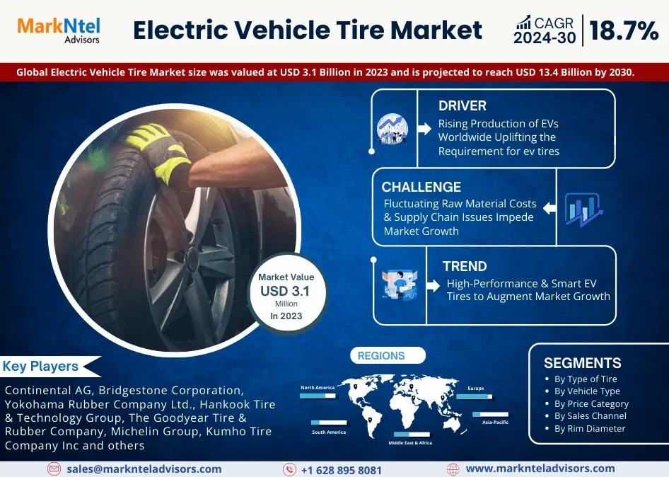 Electric Vehicle Tire Market to Witness 18.7% CAGR Growth Between 2024 and 2030