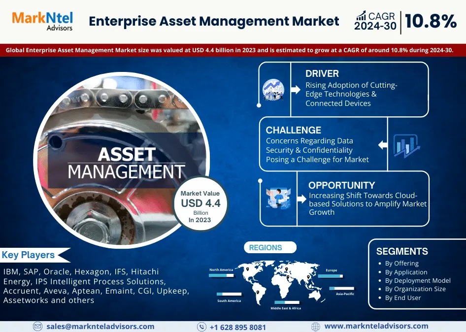 Enterprise Asset Management Market Analysis 2030 – Unveiling Size, Share, Growth, Trends, and Industry Insights