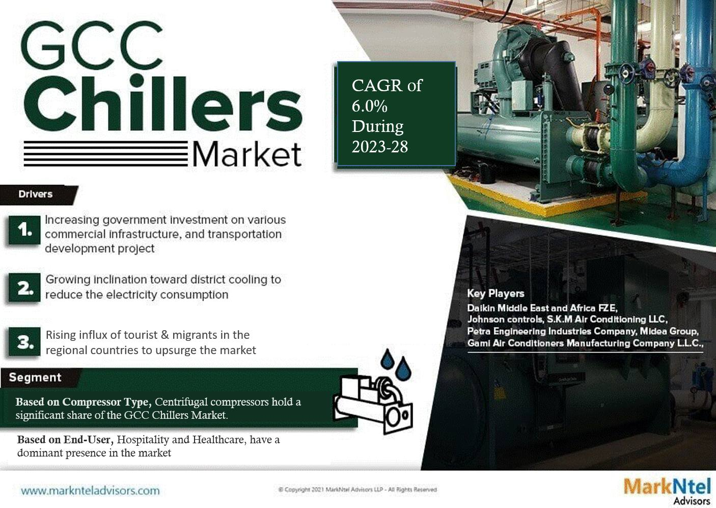 GCC Chillers Market Set to Surge at 6.0% CAGR from 2023-2028