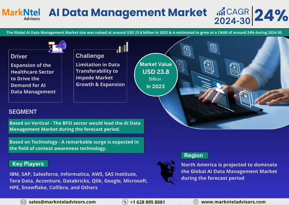 AI Data Management Market Set to Surge at 24% CAGR from 2024-2030