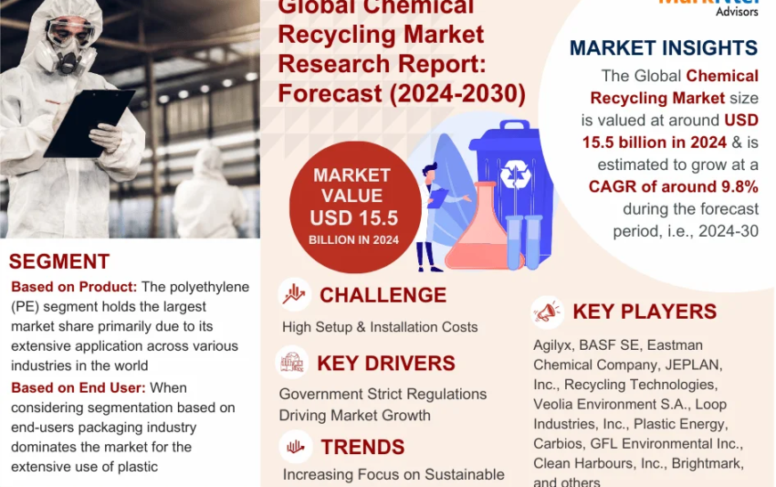 Chemical Recycling Market Size, Share, Trends, Demand, Growth and Competitive Analysis