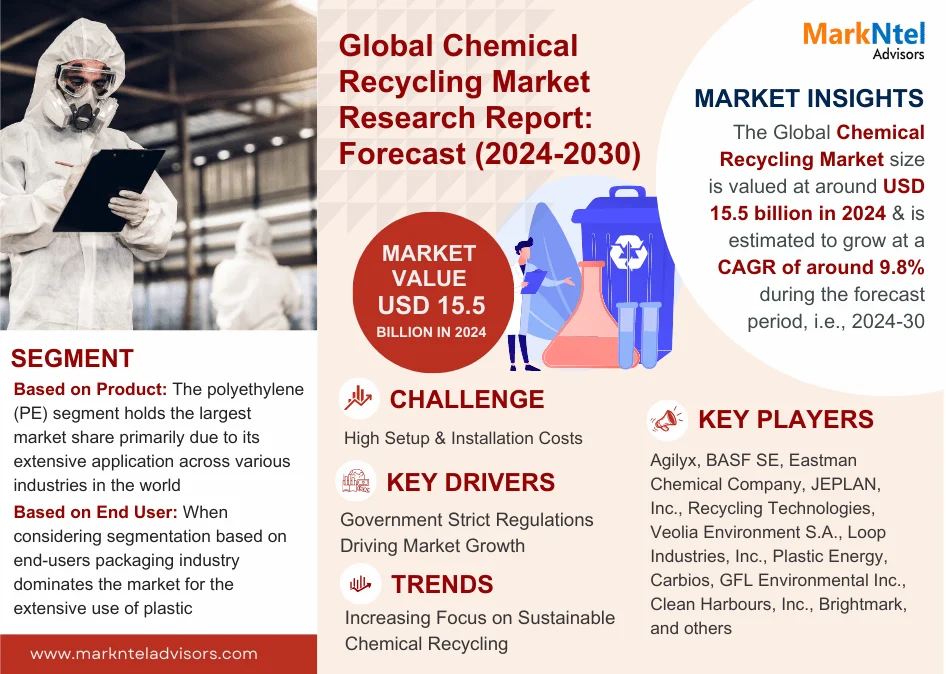 Chemical Recycling Market Size, Share, Trends, Demand, Growth and Competitive Analysis