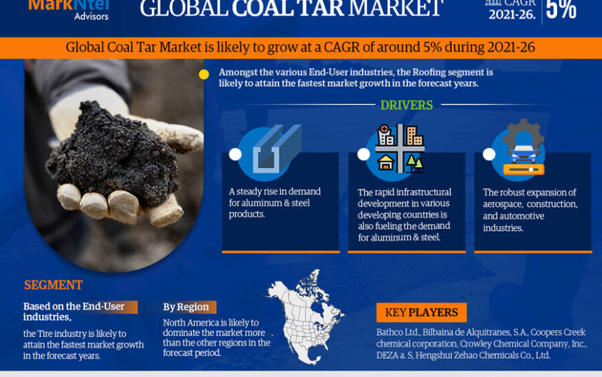 Robust Growth and Future Prospects of the Coal Tar Market: 2021-2026