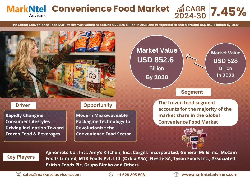 Convenience Food Market: Analyzing the market values and market Forecast by 2030