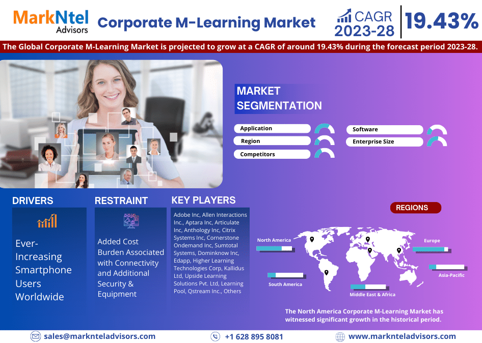 Corporate M-Learning Market Size, Share, Trends, Demand, Growth and Competitive Analysis