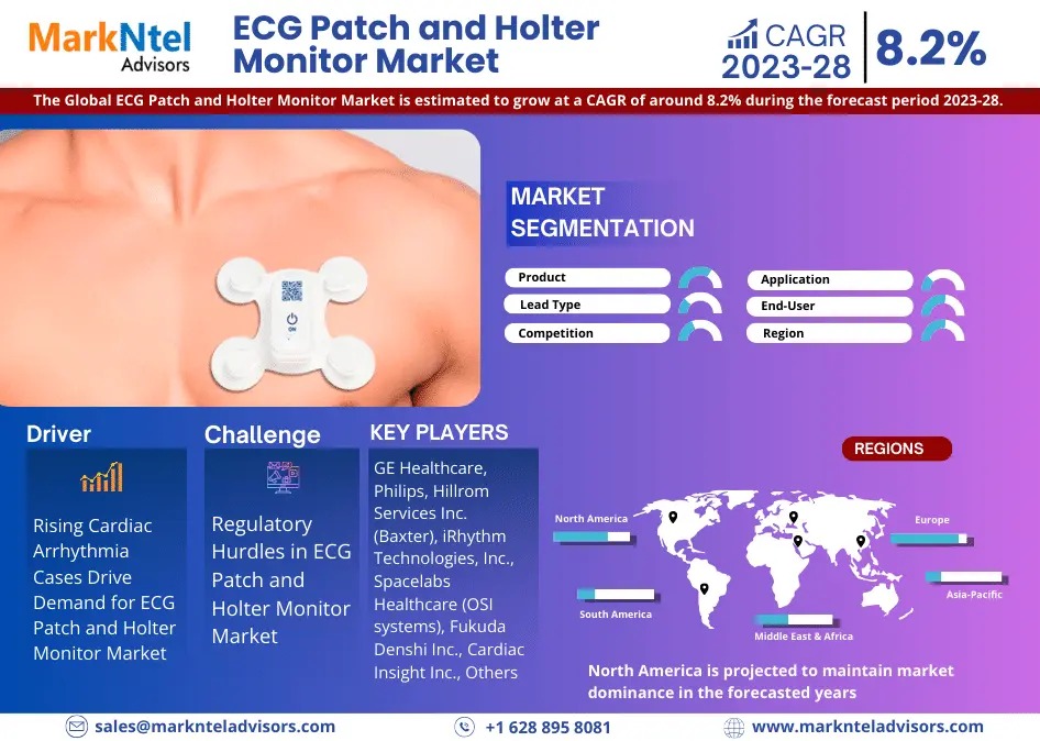 ECG Patch and Holter Monitor Market Size, Share, Trends, Demand, Growth and Competitive Analysis 2028