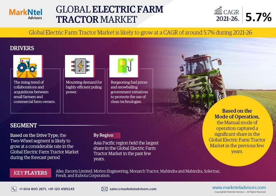 Electric Farm Tractor Market Size, Share, Trends, Demand, Growth and Competitive Analysis 2026