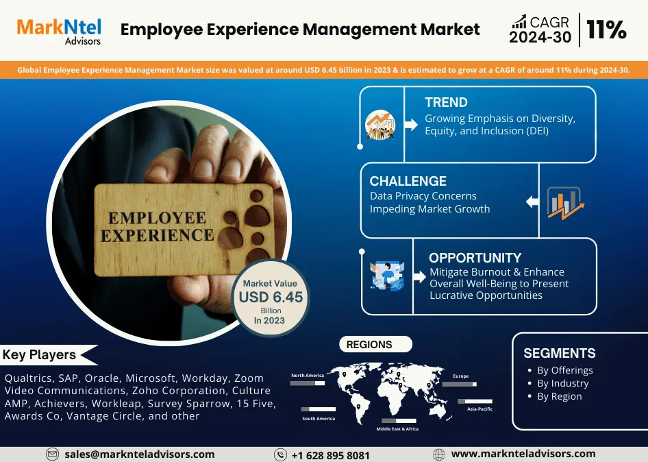 Employee Experience Management Market Size, Share, Trends, Demand, Growth and Competitive Analysis