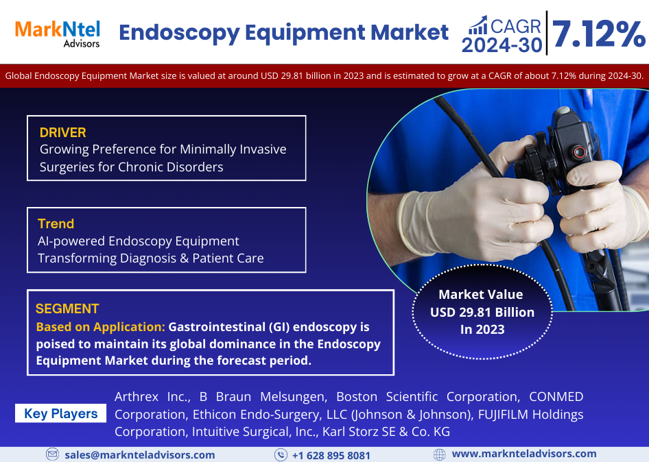 Endoscopy Equipment Market Set to Surge at 7.12% CAGR from 2024-2030