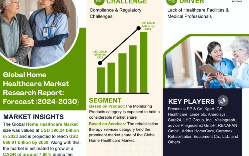 Home Healthcare Market Size, Share, Trends, Demand, Growth and Competitive Analysis