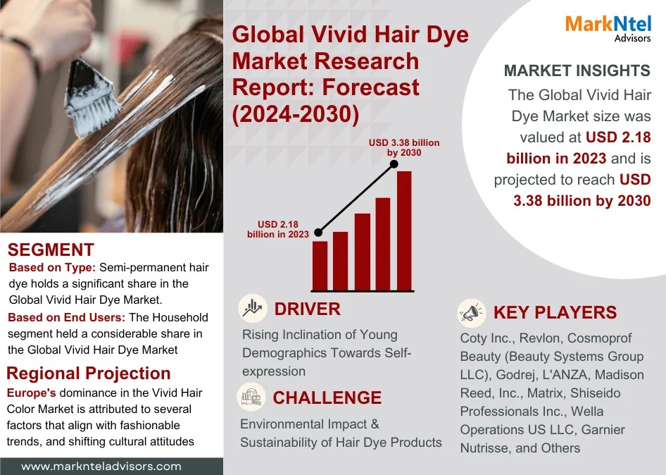 Vivid Hair Dye Market Size, Share, Trends, Demand, Growth and Competitive Analysis 2030