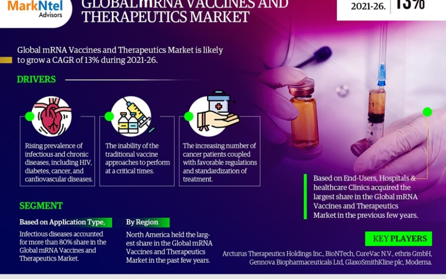 MRNA Vaccines and Therapeutics Market Size, Share, Trends, Demand, Growth and Competitive Analysis 2026