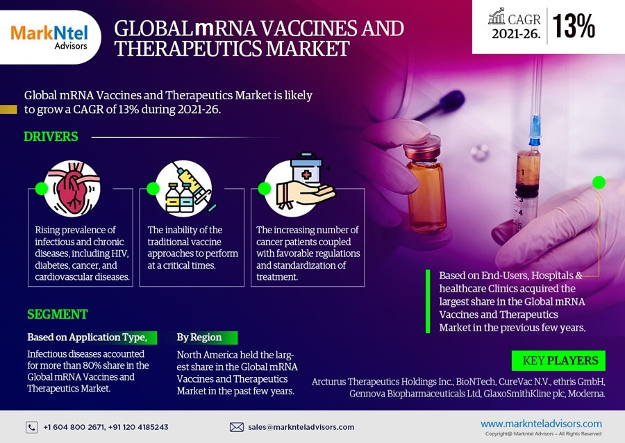 MRNA Vaccines and Therapeutics Market Size, Share, Trends, Demand, Growth and Competitive Analysis 2026