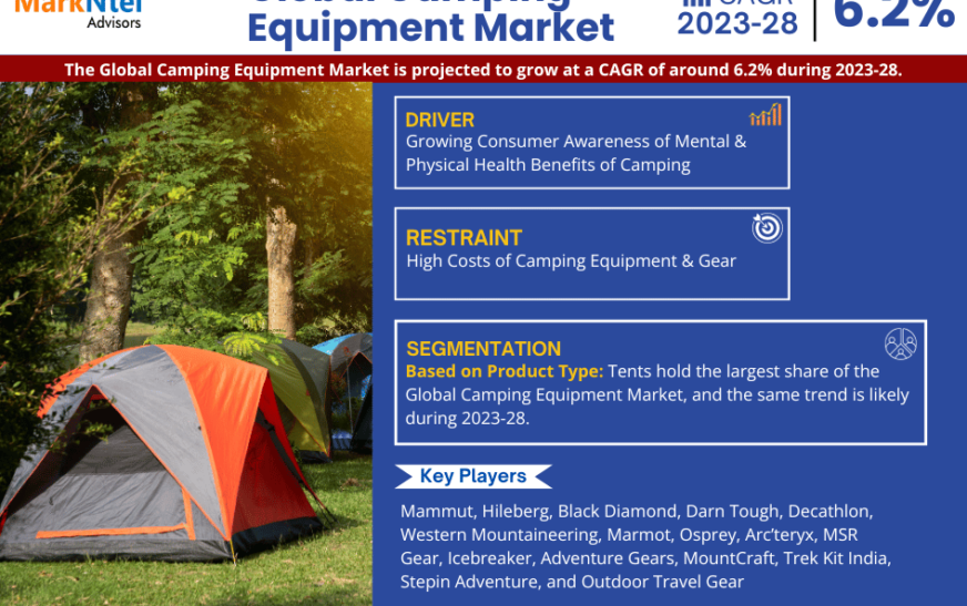 Camping Equipment Market to Witness 6.2% CAGR Growth Between 2023 and 2028