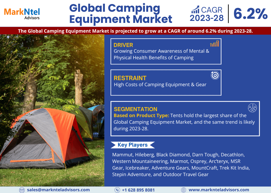 Camping Equipment Market to Witness 6.2% CAGR Growth Between 2023 and 2028