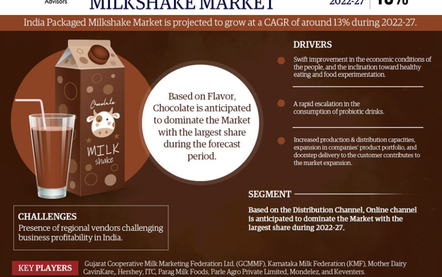 India Packaged Milkshake Market Size, Share, Trends, Demand, Growth and Competitive Analysis 2027