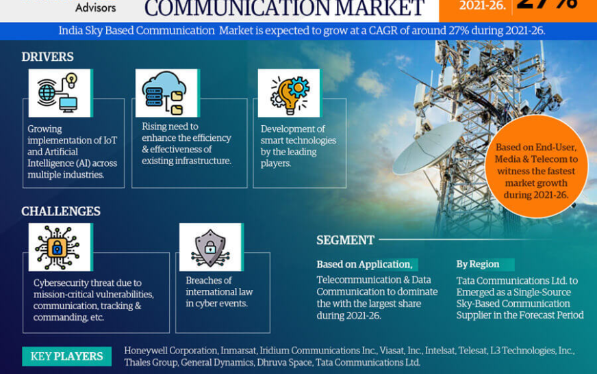 India Sky Based Communication Market Size, Share, Trends, Demand, Growth and Competitive Analysis 2026