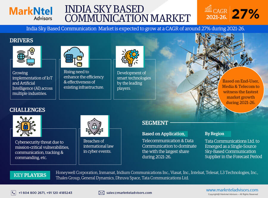 India Sky Based Communication Market Size, Share, Trends, Demand, Growth and Competitive Analysis 2026