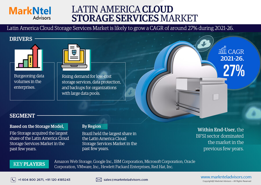 Latin America Cloud Storage Services Market Size, Share, Trends, Demand, Growth and Competitive Analysis 2026