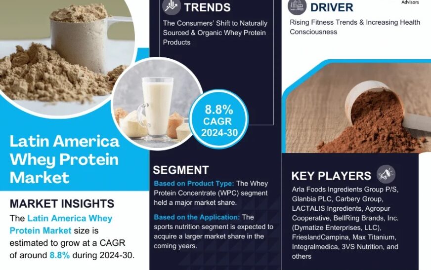 Latin America Whey Protein Market to Witness 8.8% CAGR Growth Between 2024 and 2030