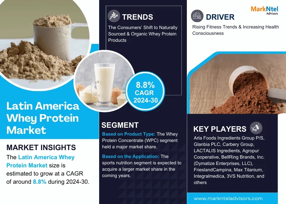 Latin America Whey Protein Market to Witness 8.8% CAGR Growth Between 2024 and 2030