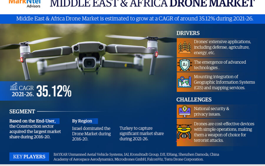 Middle East & Africa Drone Market Size, Share, Trends, Demand, Growth and Competitive Analysis