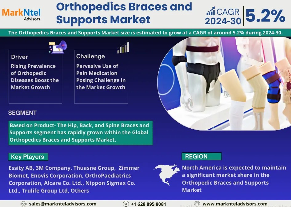 Future Forward: Key Trends and Projections for the  Orthopedics Braces and Supports Market 2030