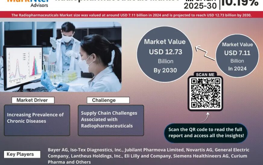 Radiopharmaceuticals Market to Witness 10.19% CAGR Growth Between 2025 and 2030