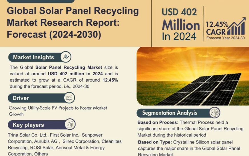 Forecast 2030: Exploring Solar Panel Recycling Market Size, Share, and Growth Trends with Key Players