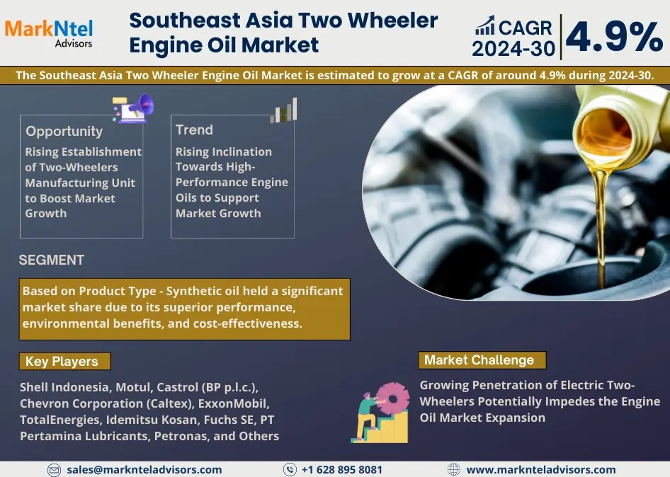 Southeast Asia Two Wheeler Engine Oil Market to Witness 4.9% CAGR Growth Between 2024 and 2030