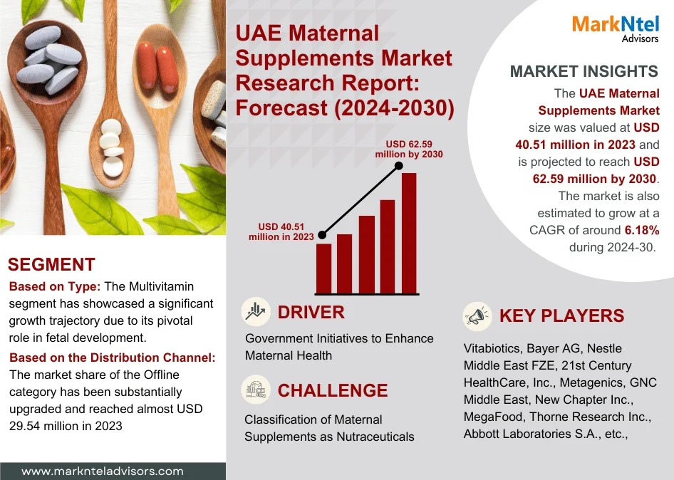 UAE Maternal Supplements Market to Witness 6.18% CAGR Growth Between 2024 and 2030