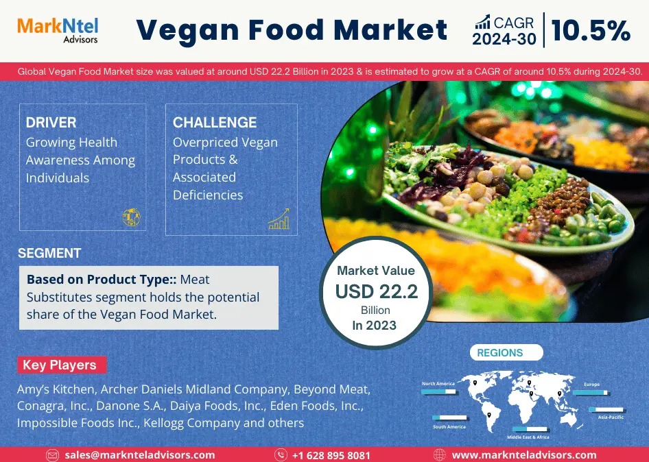 Vegan Food Market Growth and Development Insight – Size, Share, Growth, and Industry Analysis