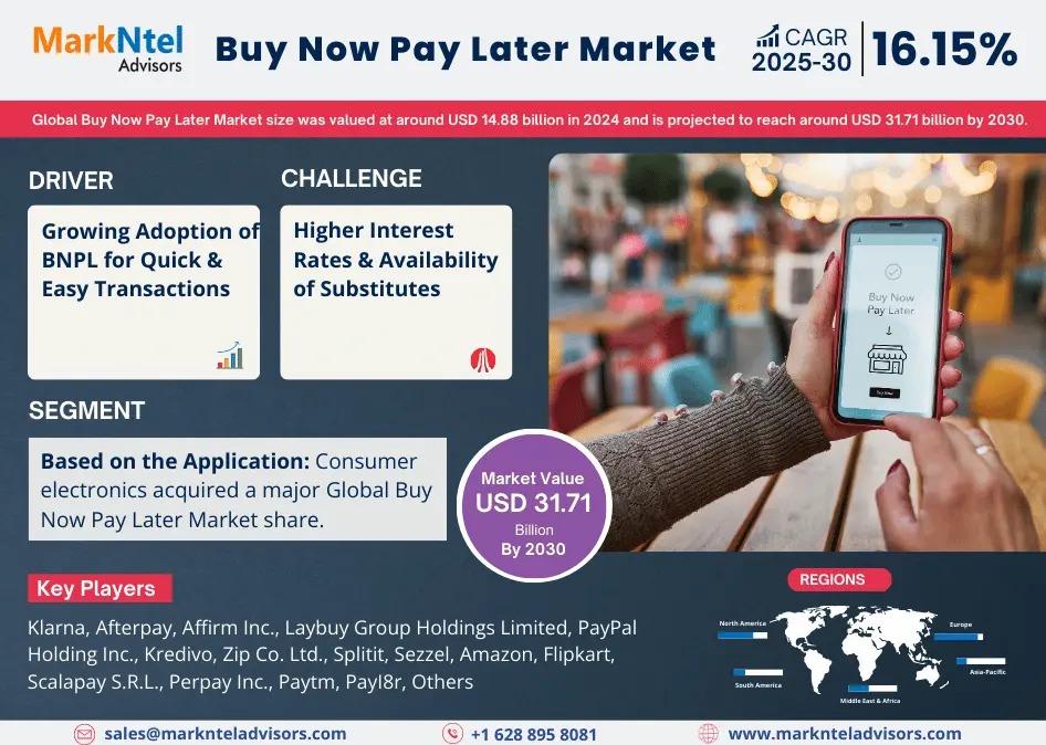 Buy Now Pay Later Market Growth and Development Insight – Size, Share, Growth, and Industry Analysis