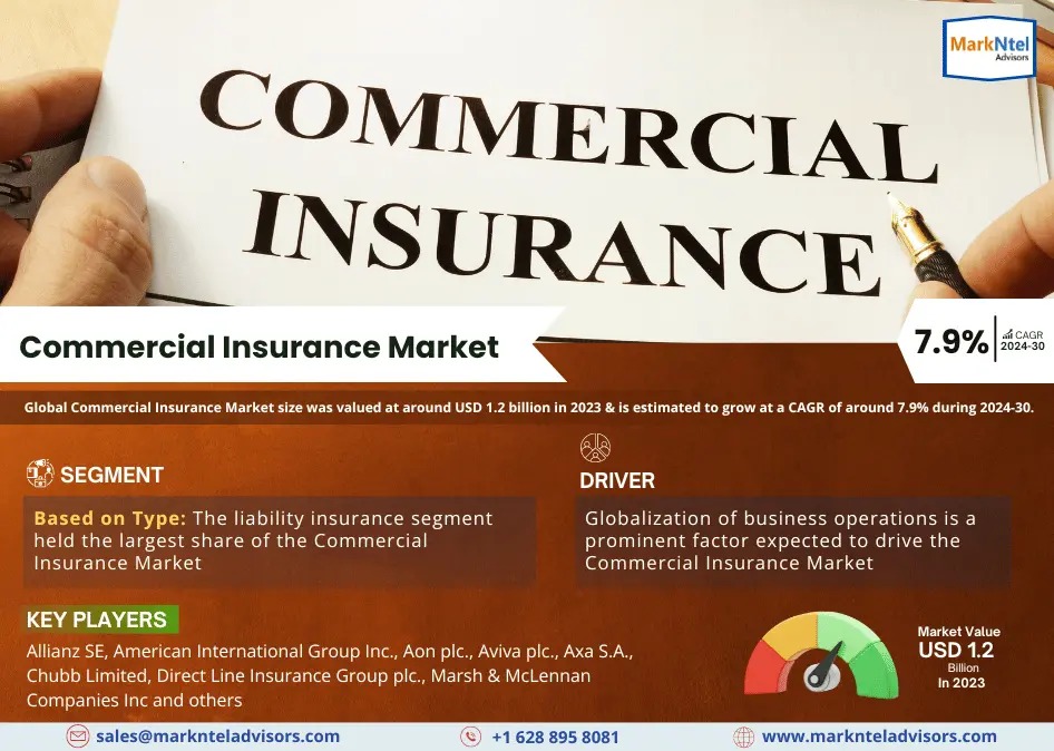 Commercial Insurance Market Growth and Development Insight – Size, Share, Growth, and Industry Analysis