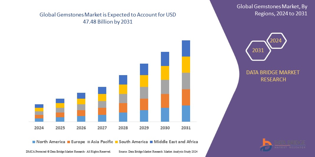 The Global Gemstones Market: Trends, Growth, and Future Prospects